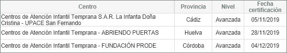 Listado de centros certificados en este trimestre