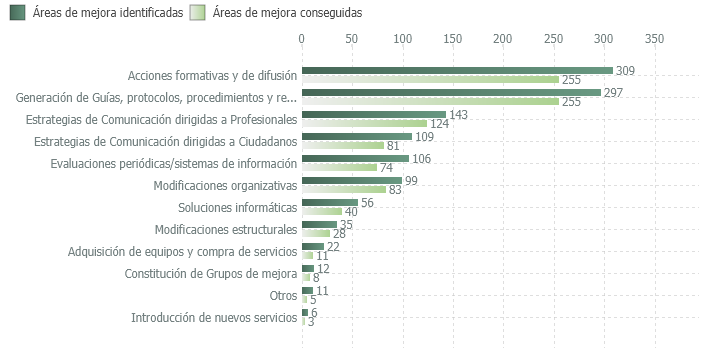 Áreas de mejora identificadas y conseguidas en el proceso de certificación según tipo de mejora (2003-2019)