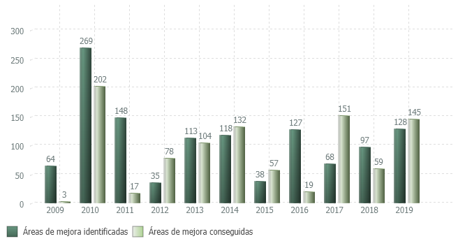 Evolución de áreas de mejora identificadas y conseguidas durante el proceso de certificación