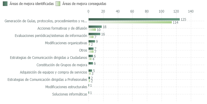 Áreas de mejora identificadas y conseguidas en el proceso de certificación según tipo de mejora (2003-2019)