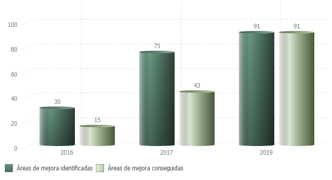 Evolución de áreas de mejora identificadas y conseguidas durante el proceso de certificación