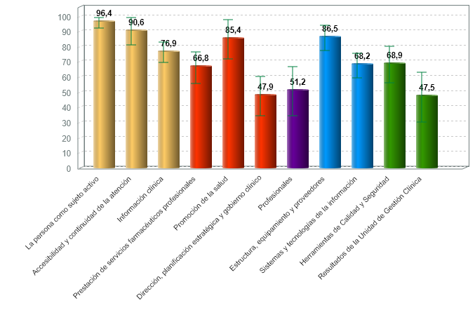 % medio de cumplimiento de estándares de calidad por criterio de farmacia comunitaria con certificación vigente (01/01/2020)