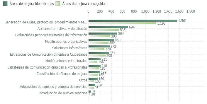 Áreas de mejora identificadas y conseguidas en el proceso de certificación según tipo de mejora (2003-2019)