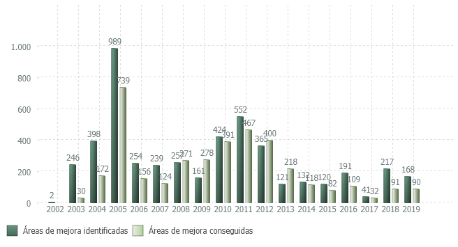 Evolución de áreas de mejora identificadas y conseguidas durante el proceso de certificación