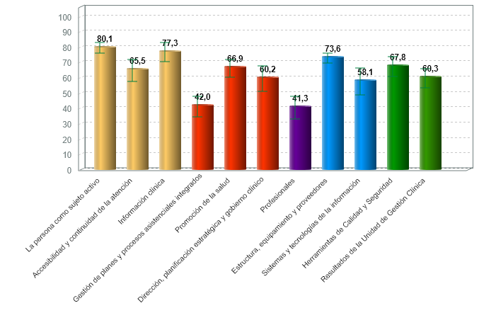 % medio de cumplimiento de estándares de calidad por criterio de centros hospitalarios con certificación vigente (01/01/2020)