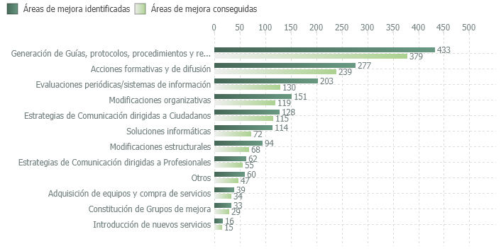 Áreas de mejora identificadas y conseguidas en el proceso de certificación según tipo de mejora (2003-2019)