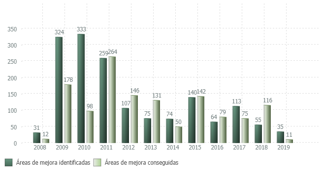 Evolución de áreas de mejora identificadas y conseguidas durante el proceso de certificación