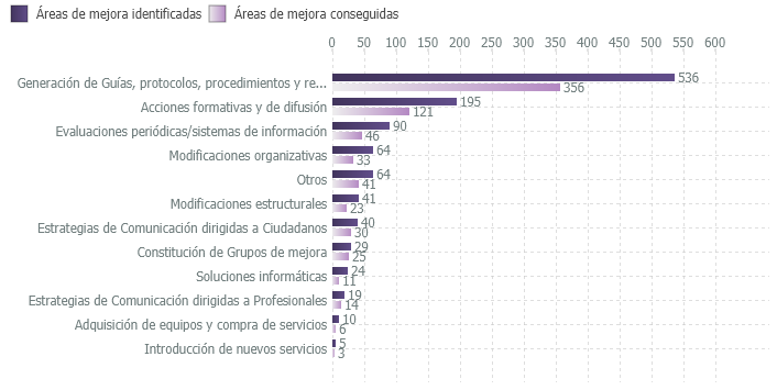 Áreas de mejora identificadas y conseguidas en el proceso de certificación según tipo de mejora (2003-2019)