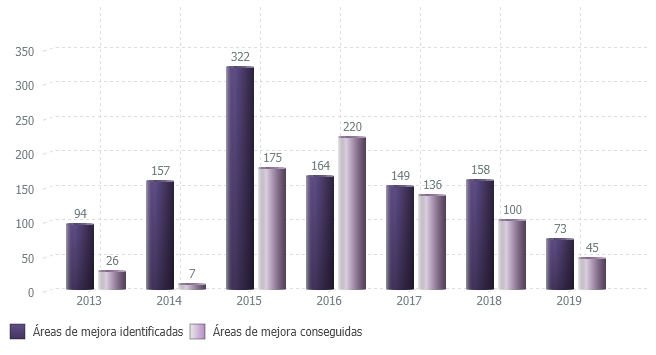 Evolución de áreas de mejora identificadas y conseguidas durante el proceso de certificación