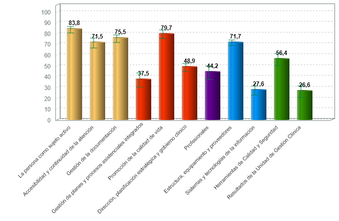 % medio de cumplimiento de estándares de calidad por criterio de residencias con certificación vigente (01/01/2020)