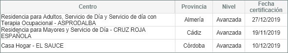 Listado de centros certificados en este trimestre