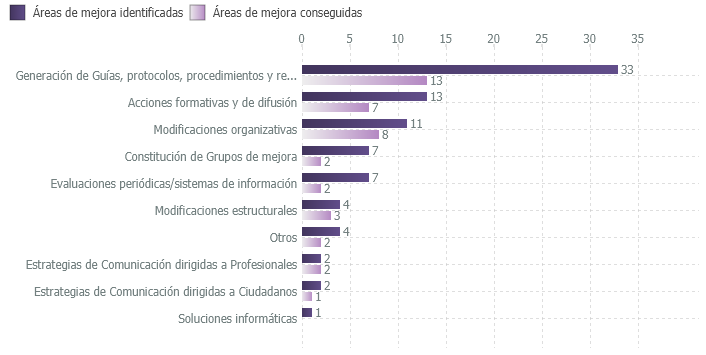 Áreas de mejora identificadas y conseguidas en el proceso de certificación según tipo de mejora (2003-2019)