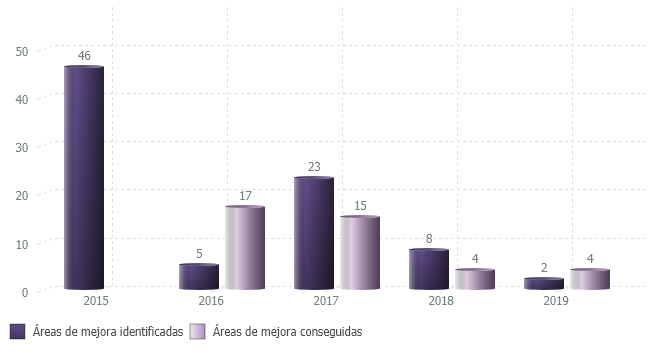 Evolución de áreas de mejora identificadas y conseguidas durante el proceso de certificación