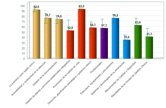 % medio de cumplimiento de estándares de calidad por criterio de servicios de día con certificación vigente (01/01/2020)