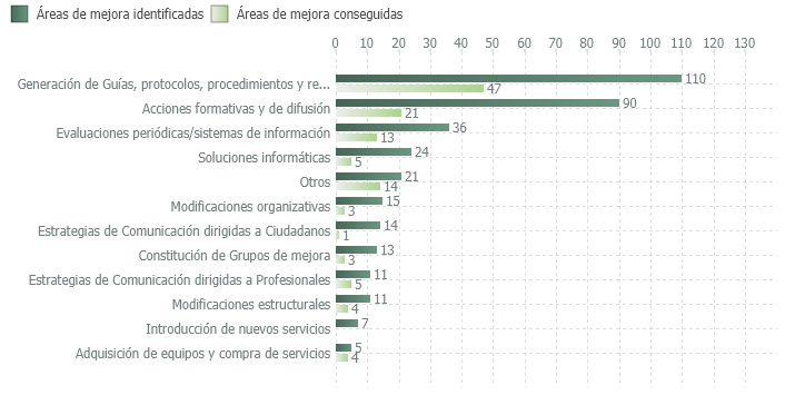 Áreas de mejora identificadas y conseguidas en el proceso de certificación según tipo de mejora (2003-2019)