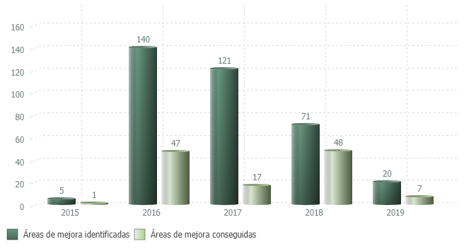 Evolución de áreas de mejora identificadas y conseguidas durante el proceso de certificación