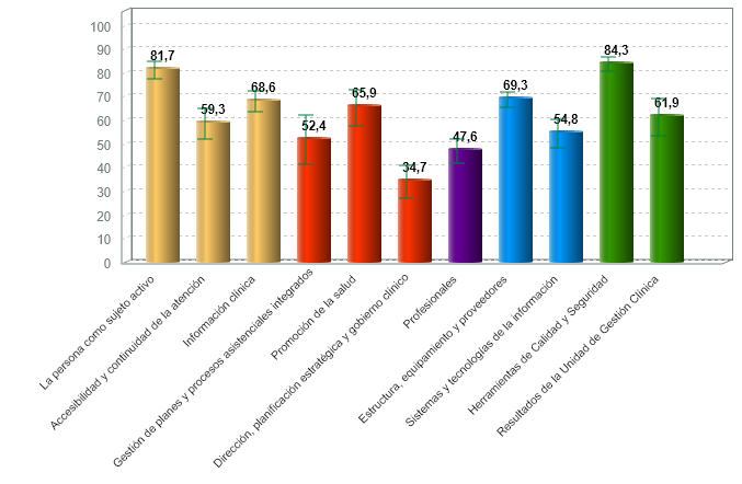 % medio de cumplimiento de estándares de calidad por criterio de servicios de urgencias y emergencias con certificación vigente (01/01/2020)