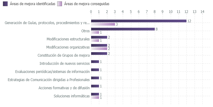 Áreas de mejora identificadas y conseguidas en el proceso de certificación según tipo de mejora (2003-2019)