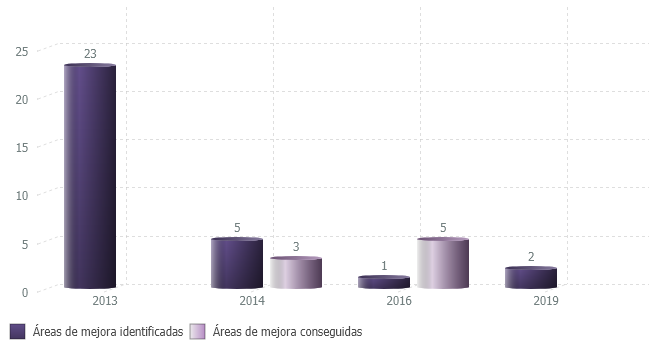 Evolución de áreas de mejora identificadas y conseguidas durante el proceso de certificación