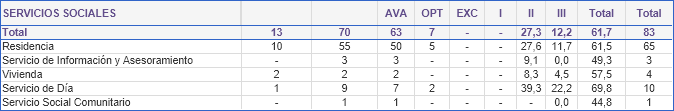 Resumen general del proceso de certificación de Servicios sociales a fecha 01/01/2020