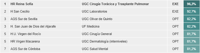 UGC destacadas según cumplimiento de estándares de calidad en certificación a 01/01/2020