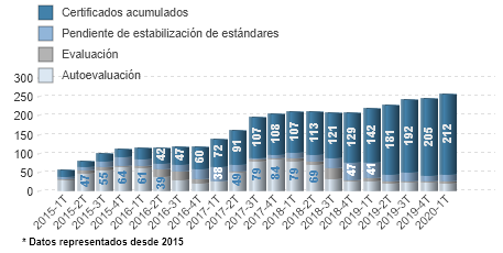 Evolución de la certificación en Portugal