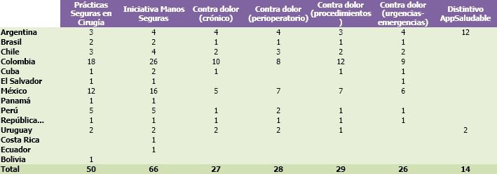 Número de proyectos internacionales según iniciativa de seguridad