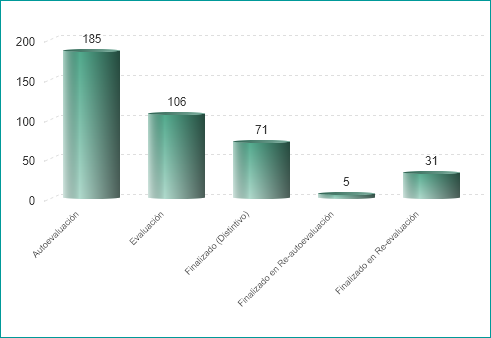 Número de proyectos por fase (01/01/2020)