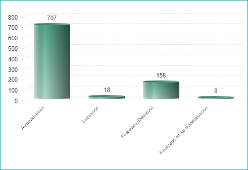 Número de proyectos por fase (01/01/2020)