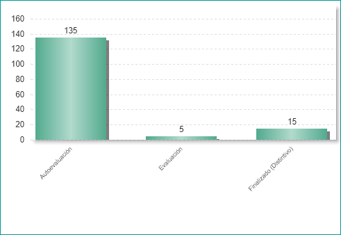 Número de proyectos de la iniciativa dolor asociado a procedimientos por fase (01/01/2020)
