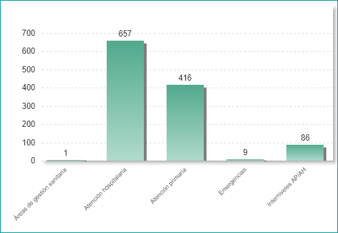 Número de proyectos por ámbito (01/01/2020)