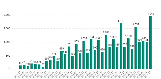 Número de incidentes notificados por año y trimestre (2011-2019)