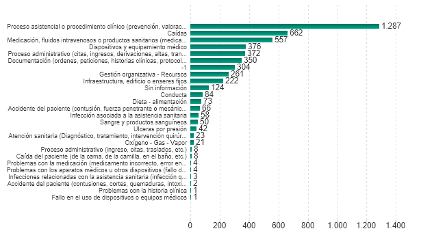 Número de incidentes notificados por tipo (2019)