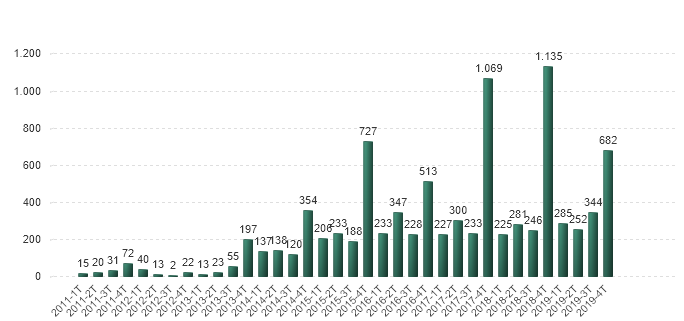 Acciones de mejora propuestas por año y trimestre (2011-2019)