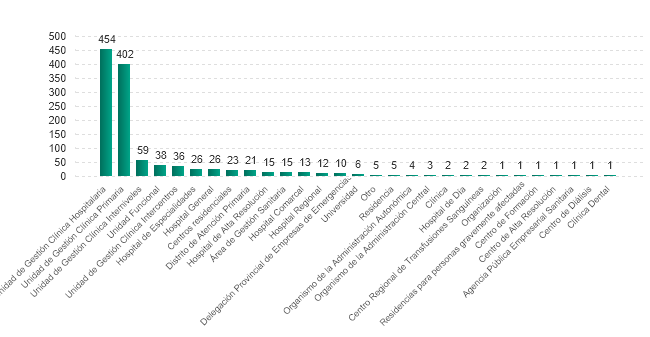 Número de centros y unidades con responsables de la gestión de los incidentes por tipo (01/01/2020)