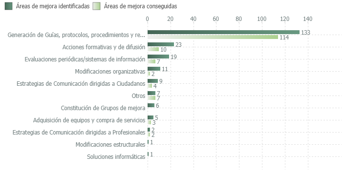 Áreas de mejora identificadas y conseguidas en el proceso de certificación según tipo de mejora (2003-2023)