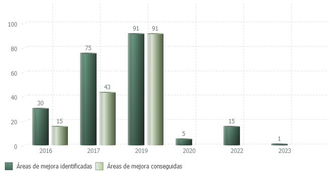 Evolución de áreas de mejora identificadas y conseguidas durante el proceso de certificación