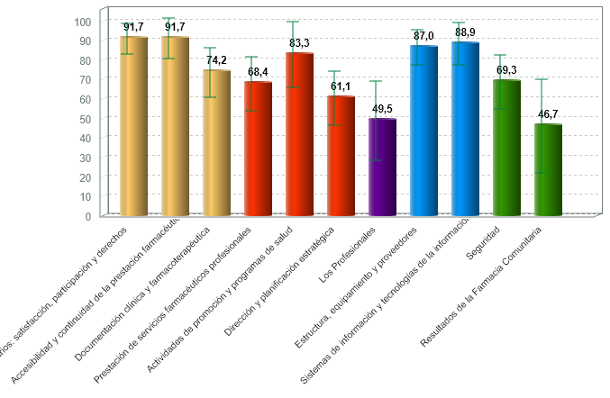 % medio de cumplimiento de estándares de calidad por criterio de farmacia comunitaria con certificación vigente (01/01/2024)