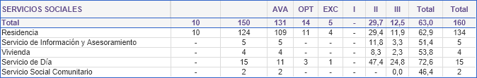 Resumen general del proceso de certificación de Servicios sociales a fecha 01/07/2025