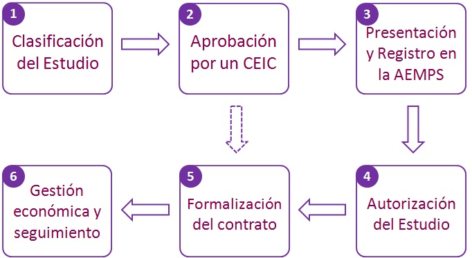 Ruta administrativa de un EEOO