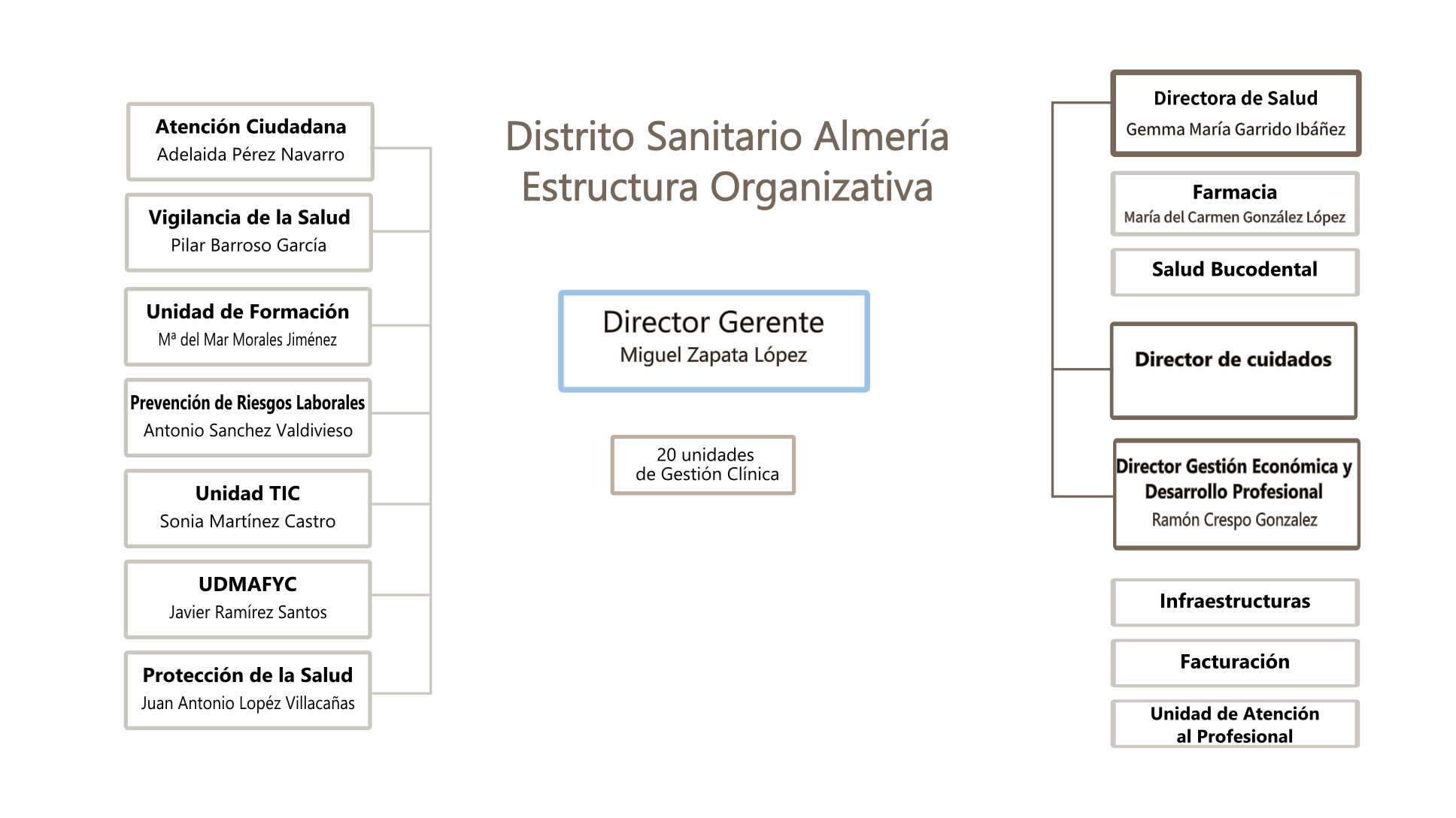 Organigrama de Distrito Sanitario Almería