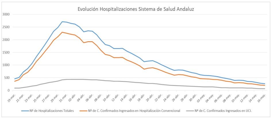 Gráfica de evolución de hospitalizaciones SAS