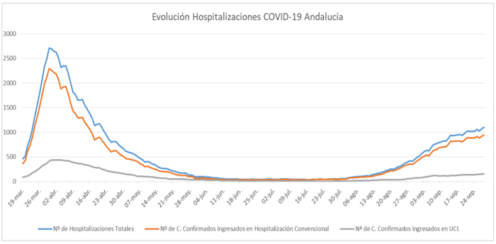 Hospitalizaciones por coronavirus en Andalucía